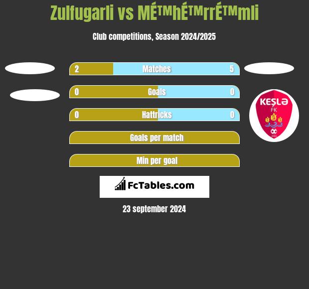 Zulfugarli vs MÉ™hÉ™rrÉ™mli h2h player stats