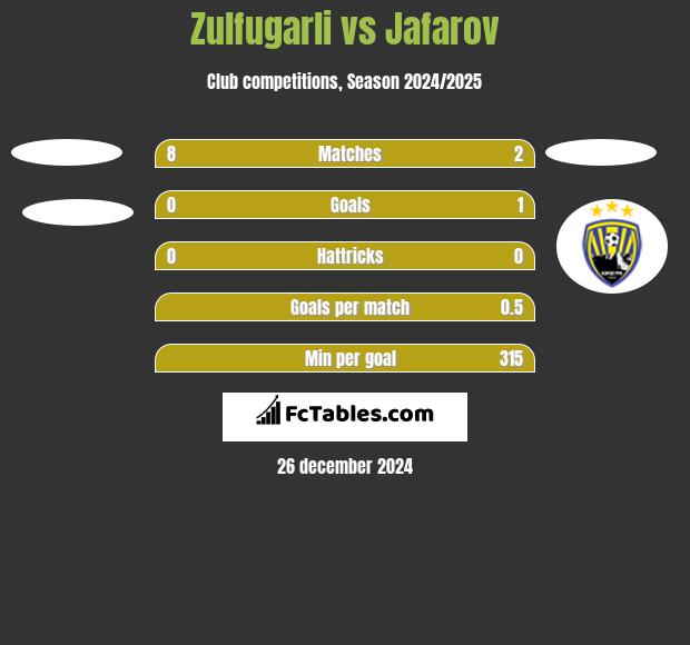 Zulfugarli vs Jafarov h2h player stats