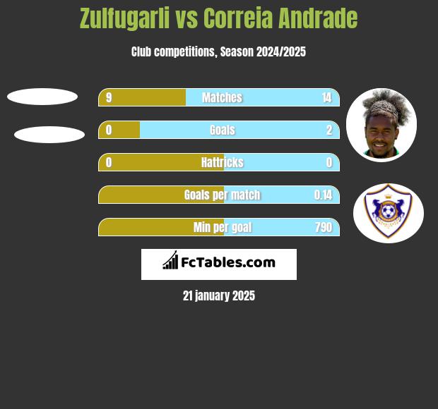 Zulfugarli vs Correia Andrade h2h player stats