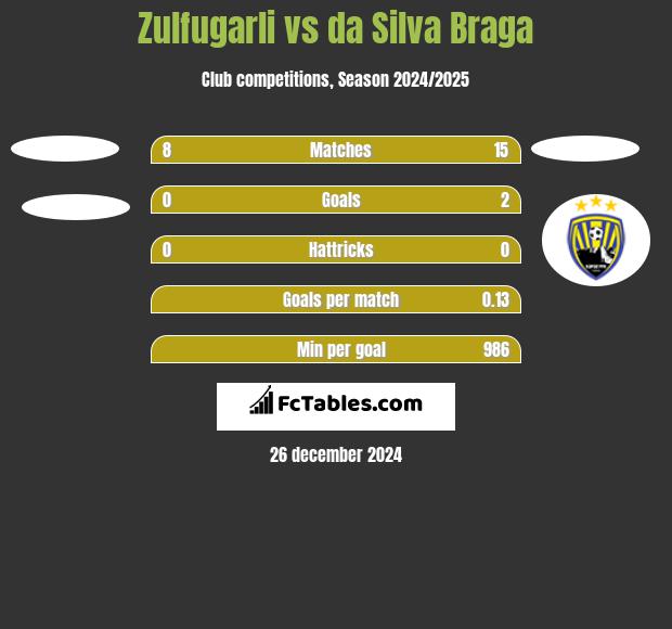 Zulfugarli vs da Silva Braga h2h player stats