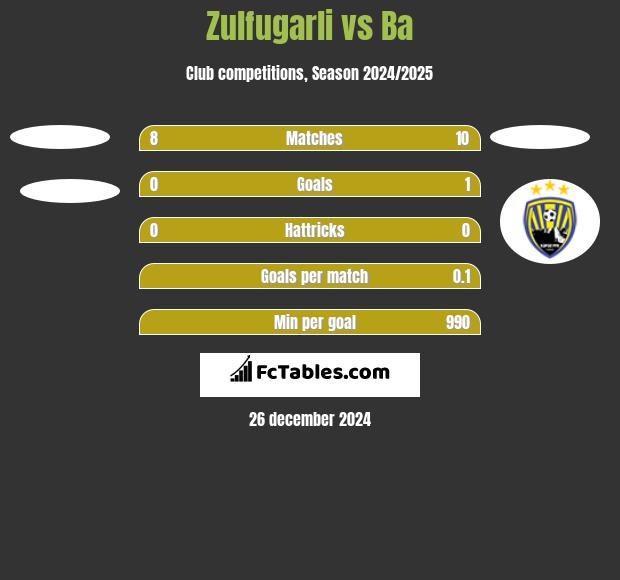 Zulfugarli vs Ba h2h player stats