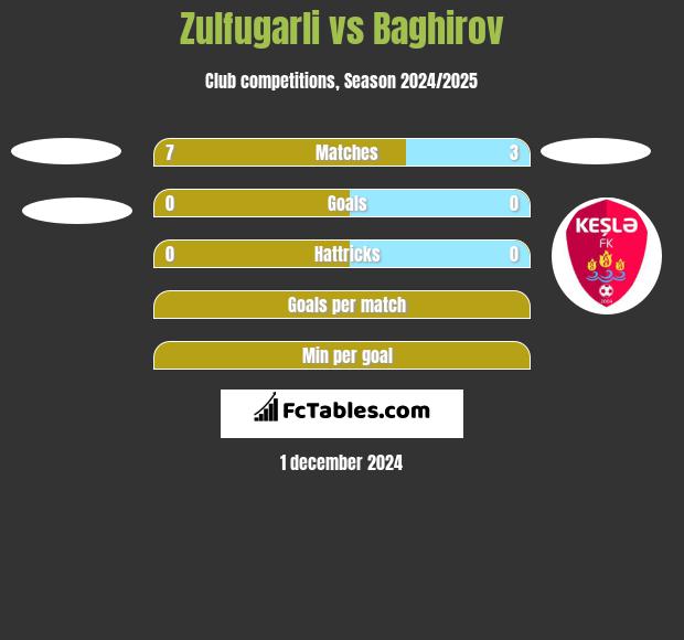 Zulfugarli vs Baghirov h2h player stats