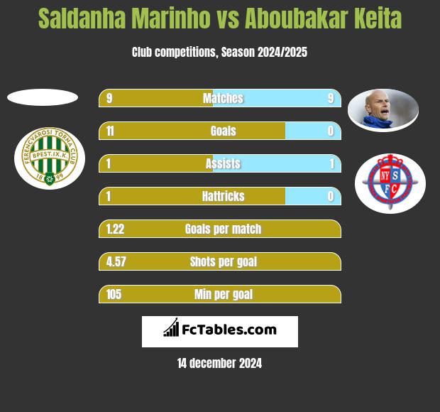 Saldanha Marinho vs Aboubakar Keita h2h player stats