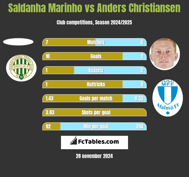 Saldanha Marinho vs Anders Christiansen h2h player stats