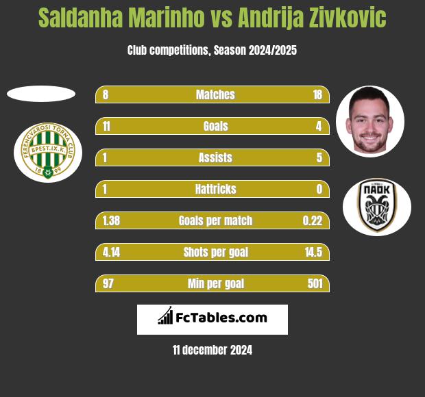 Saldanha Marinho vs Andrija Zivković h2h player stats