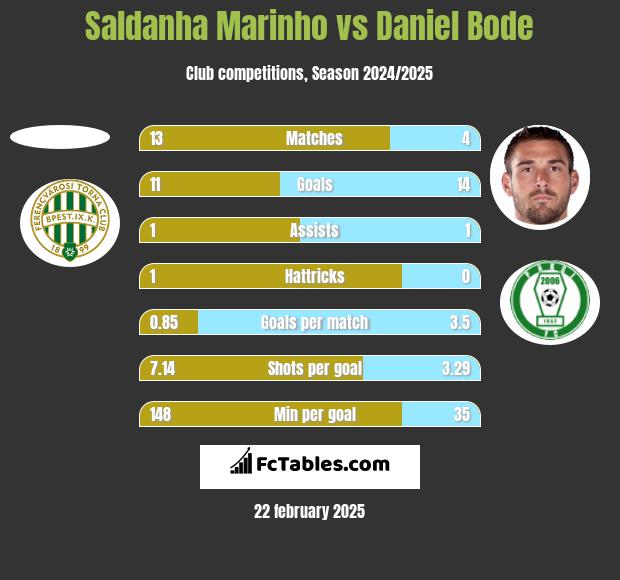 Saldanha Marinho vs Daniel Bode h2h player stats