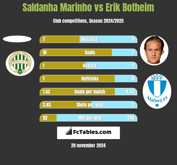 Saldanha Marinho vs Erik Botheim h2h player stats