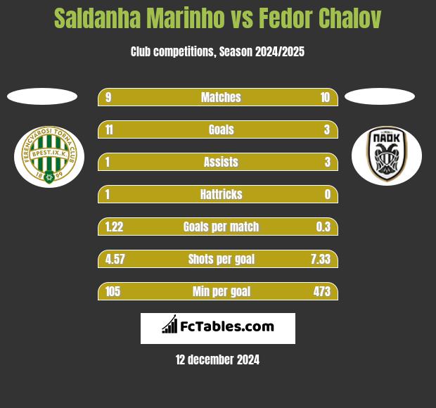 Saldanha Marinho vs Fedor Chalov h2h player stats