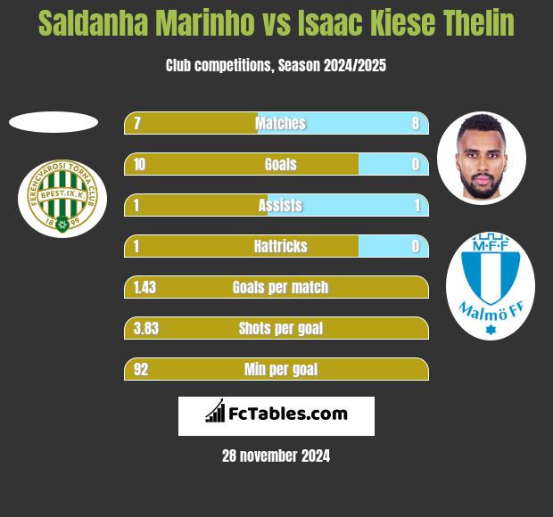 Saldanha Marinho vs Isaac Kiese Thelin h2h player stats