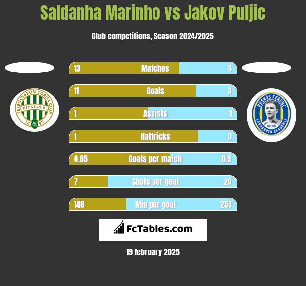 Saldanha Marinho vs Jakov Puljic h2h player stats