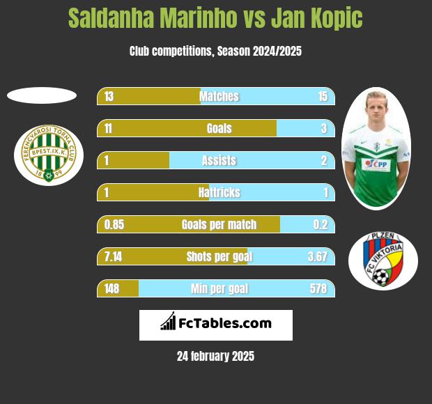 Saldanha Marinho vs Jan Kopic h2h player stats