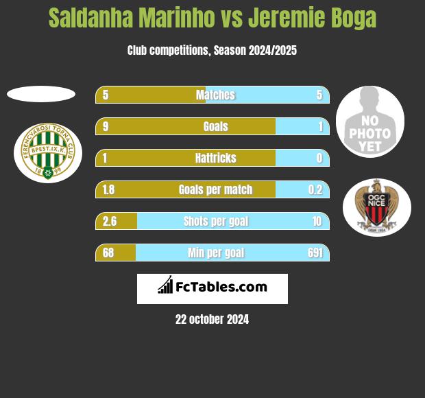 Saldanha Marinho vs Jeremie Boga h2h player stats