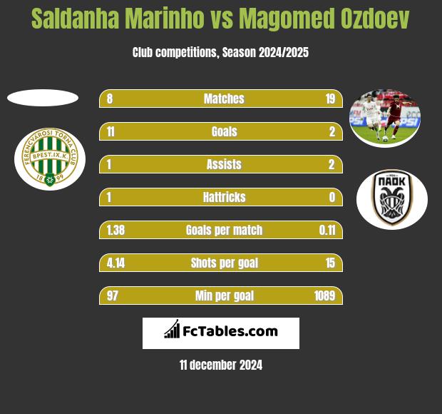 Saldanha Marinho vs Magomied Ozdojew h2h player stats