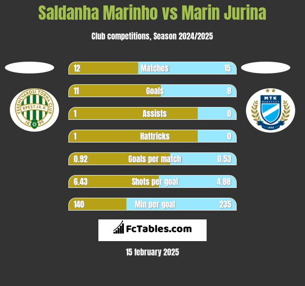 Saldanha Marinho vs Marin Jurina h2h player stats