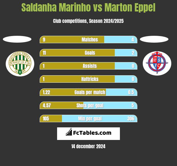 Saldanha Marinho vs Marton Eppel h2h player stats