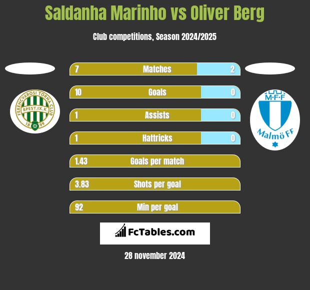 Saldanha Marinho vs Oliver Berg h2h player stats