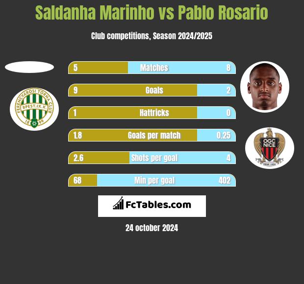 Saldanha Marinho vs Pablo Rosario h2h player stats