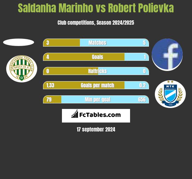 Saldanha Marinho vs Robert Polievka h2h player stats