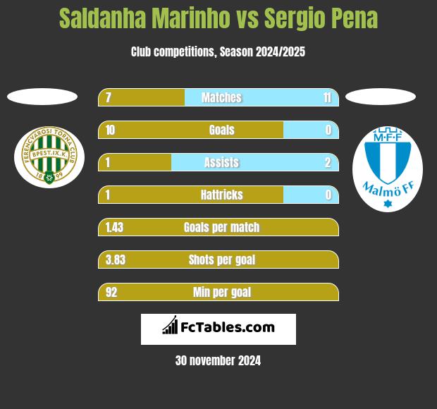 Saldanha Marinho vs Sergio Pena h2h player stats