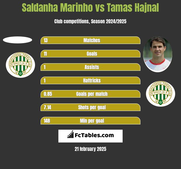 Saldanha Marinho vs Tamas Hajnal h2h player stats