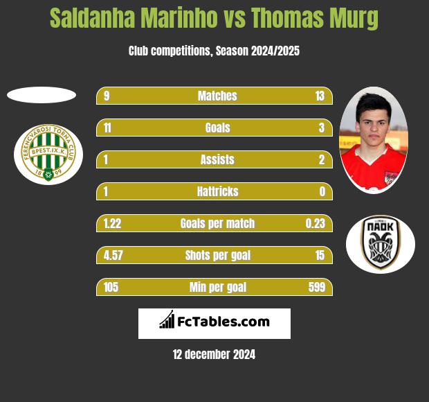 Saldanha Marinho vs Thomas Murg h2h player stats