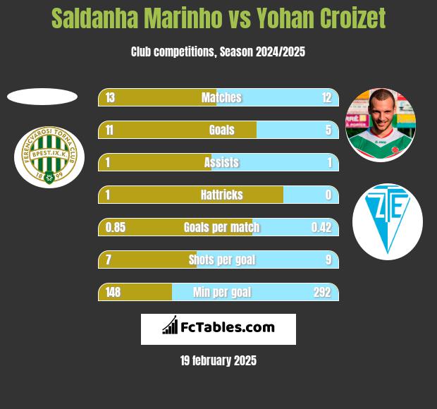 Saldanha Marinho vs Yohan Croizet h2h player stats