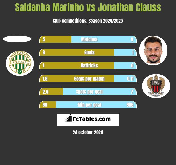 Saldanha Marinho vs Jonathan Clauss h2h player stats