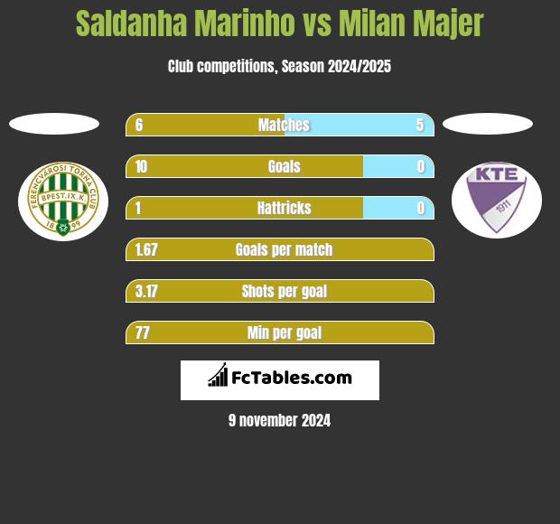 Saldanha Marinho vs Milan Majer h2h player stats