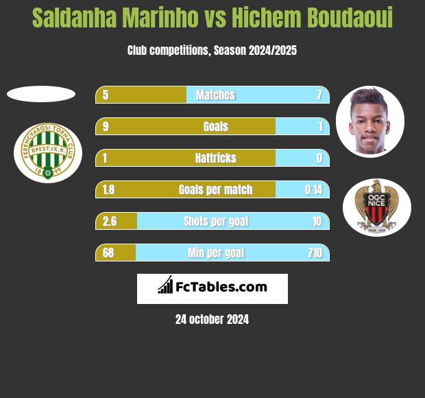 Saldanha Marinho vs Hichem Boudaoui h2h player stats