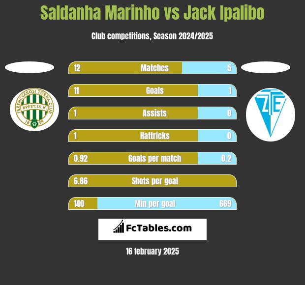 Saldanha Marinho vs Jack Ipalibo h2h player stats