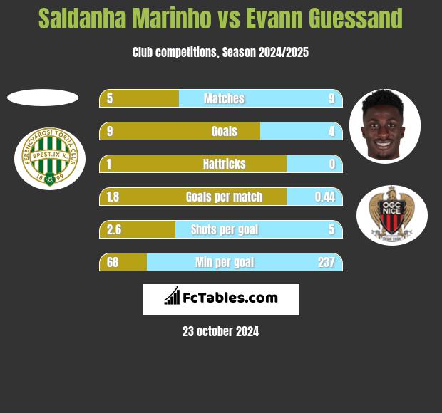 Saldanha Marinho vs Evann Guessand h2h player stats