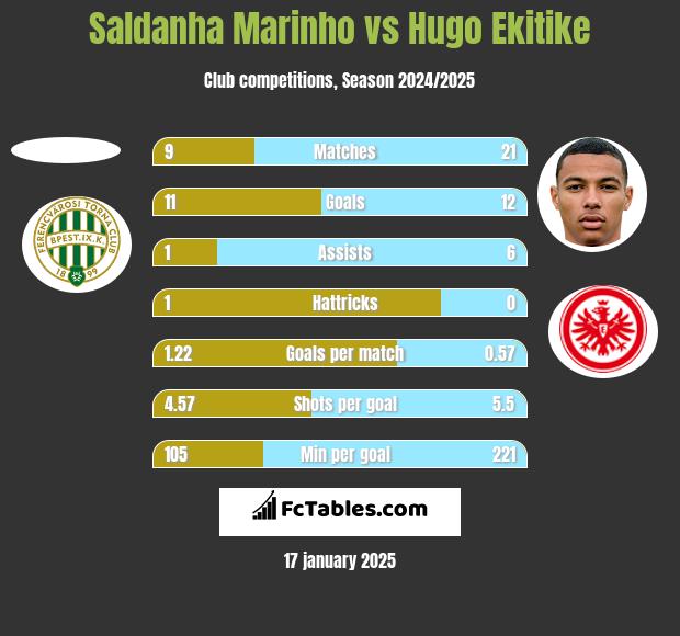 Saldanha Marinho vs Hugo Ekitike h2h player stats