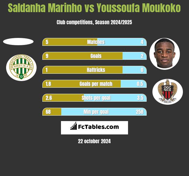 Saldanha Marinho vs Youssoufa Moukoko h2h player stats