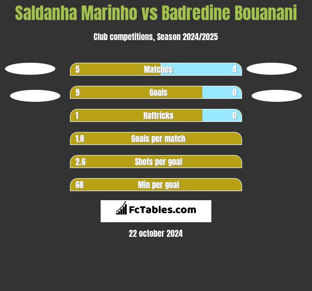 Saldanha Marinho vs Badredine Bouanani h2h player stats