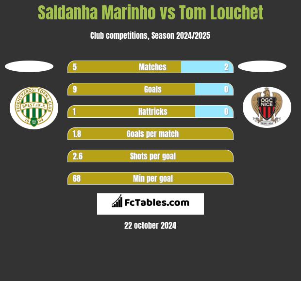 Saldanha Marinho vs Tom Louchet h2h player stats