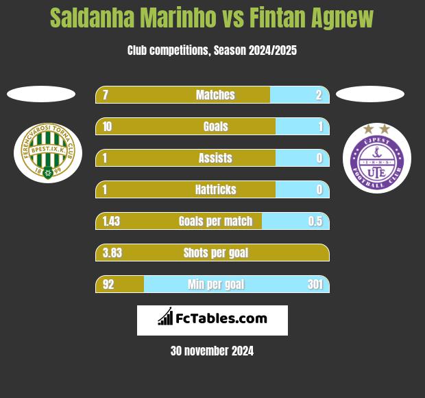 Saldanha Marinho vs Fintan Agnew h2h player stats