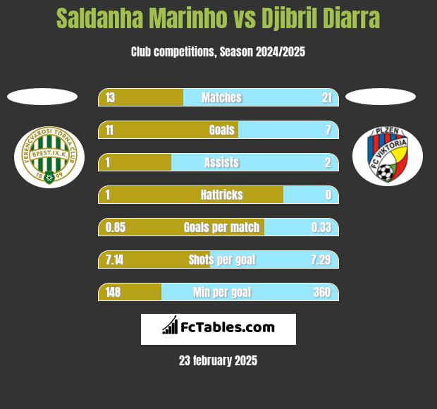 Saldanha Marinho vs Djibril Diarra h2h player stats