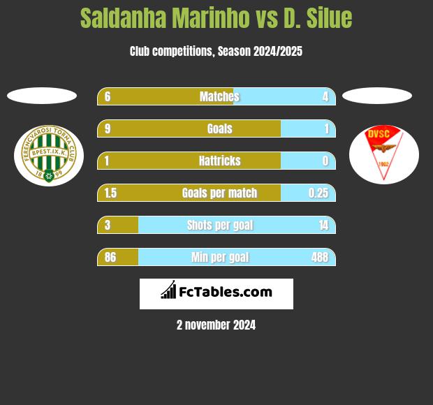 Saldanha Marinho vs D. Silue h2h player stats