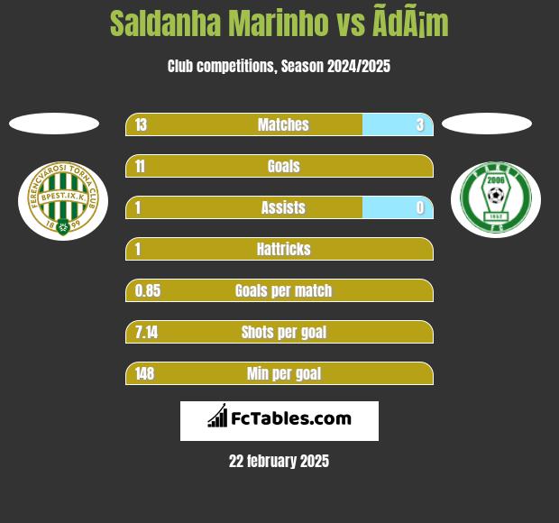 Saldanha Marinho vs ÃdÃ¡m h2h player stats