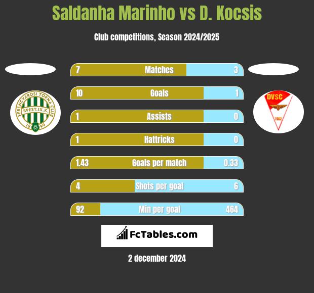 Saldanha Marinho vs D. Kocsis h2h player stats