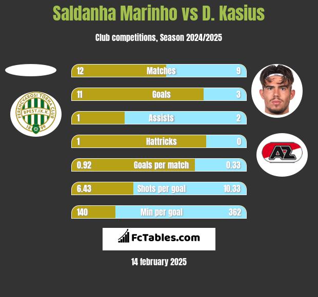 Saldanha Marinho vs D. Kasius h2h player stats