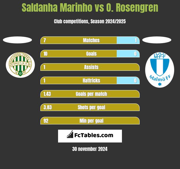 Saldanha Marinho vs O. Rosengren h2h player stats