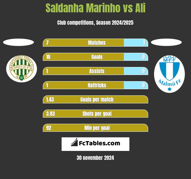 Saldanha Marinho vs Ali h2h player stats