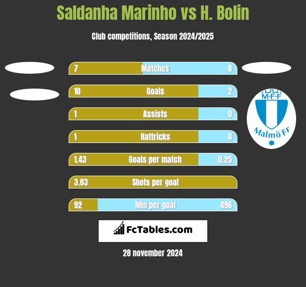 Saldanha Marinho vs H. Bolin h2h player stats