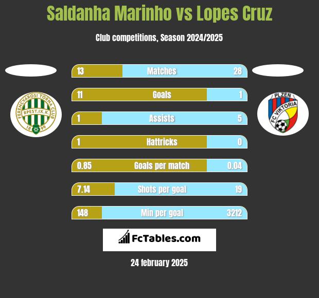 Saldanha Marinho vs Lopes Cruz h2h player stats