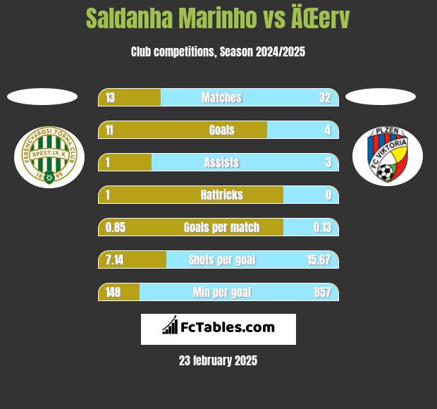 Saldanha Marinho vs ÄŒerv h2h player stats