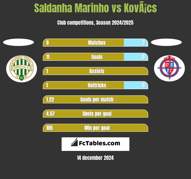 Saldanha Marinho vs KovÃ¡cs h2h player stats