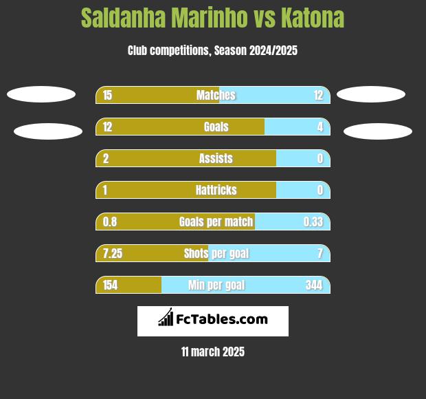 Saldanha Marinho vs Katona h2h player stats