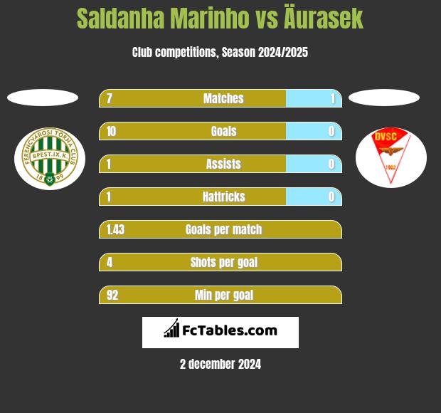 Saldanha Marinho vs Äurasek h2h player stats