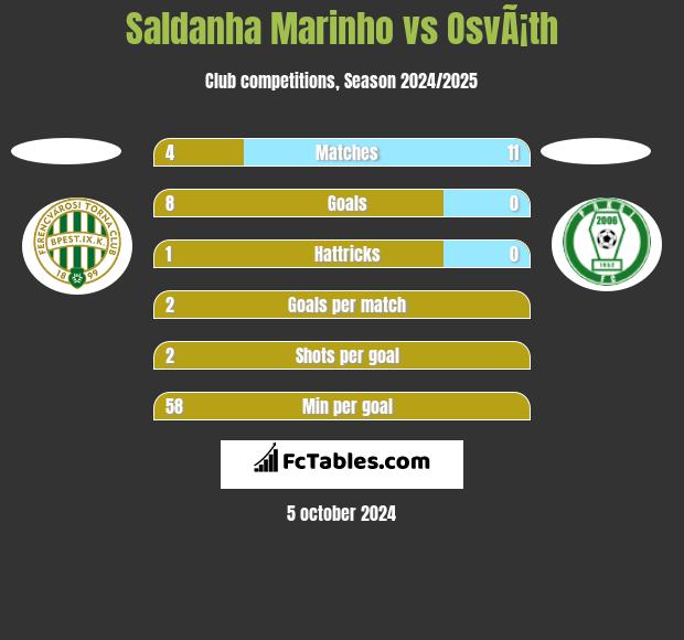 Saldanha Marinho vs OsvÃ¡th h2h player stats